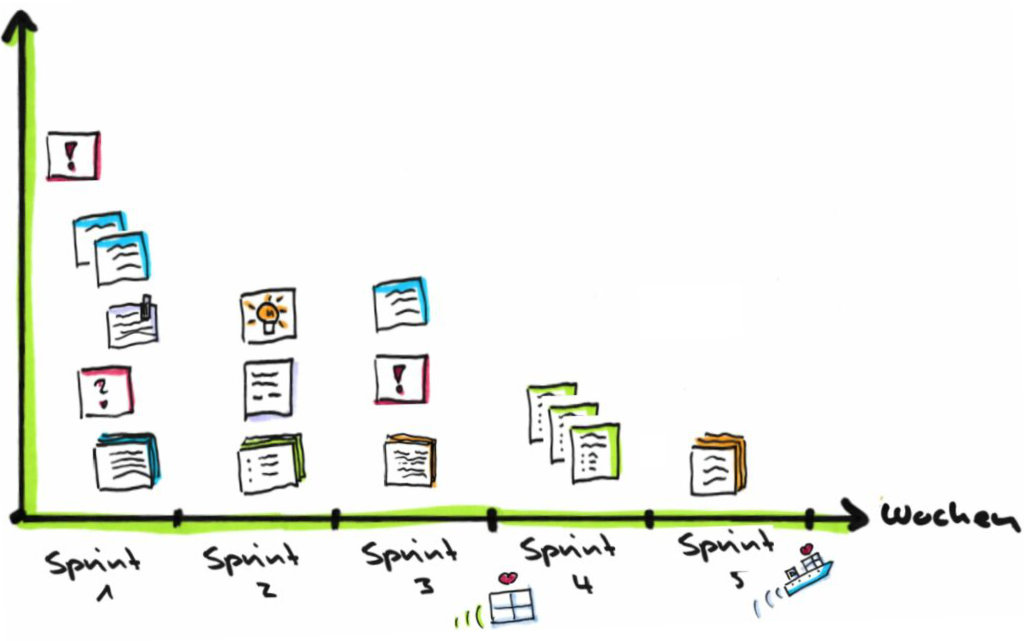 Sprintplanung mit Product Backlog Items (User Stories)